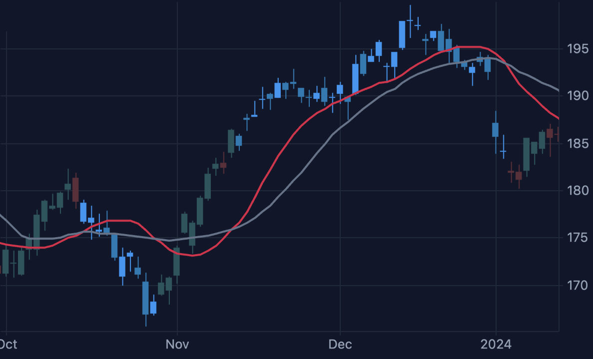 Backtesting: How to Backtest a Trading Strategy